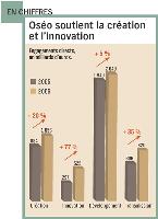 Oséo soutient la création et l'innovation