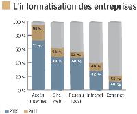 Selon une enquête de l'Insee, parue en mars, la quasi-totalité des entreprises d'au moins 10 salariés sont aujourd'hui équipées d'ordinateurs connectés au Web (95 %). Elles n'étaient que 77 % en 2003. Le haut débit se généralise lui aussi: 86 % disposent de l'ADSL. Les deux tiers des entreprises disposent même de leur propre site Web. Cette proportion a progressé de 12 points par rapport à 2003.