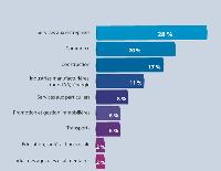 Services, commerce et construction, les paradis des gazelles