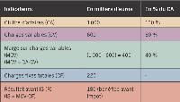 (1) Calcul des charges fixes et variables Analysez votre compte de résultats de l'exercice précédent et calculez vos charges fixes et vos charges variables en% du CA.