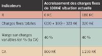 (3) Calcul des nouveaux CA avec une hausse des charges fixes A partir des tableaux 1 et 2, déterminez l'impact d'un accroissement de charges fixes de 100KEuros.