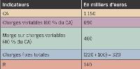 (4) Calcul du résultat avec un surplus de 150KEuros de CA En reprenant le tableau 1, calculez le résultat sachant que le surplus dégagé du chiffre d'affaires n'est que de 150KEuros pour la même augmentation de charges fixes.