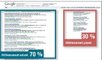 70% des internautes cliquent sur les liens référencés naturellement, contre seulement 30% sur les liens sponsorisés.