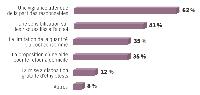 Base : Chefs d'entreprise ayant pris des dispositions particulières en matière de consommation d'alcool dans l'entreprise, soit 42 % de l'échantillon. Source : Etude Ifop (déc. 2008) pour la PSRE auprès d'un échantillon de 401 dirigeants, représentatif des secteurs de l'industrie, du BTP, du commerce et des services.