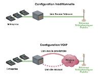 Les offres basiques de VOIP «tout en un» sont plébiscitées par les TPE et PME, disposant de moins de 50 postes fixes.