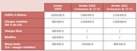 Si l'entreprise s'assure courant 2010, elle doit donc fixer sa garantie à hauteur de 846 400 euros minimum.