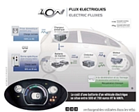 Le coût d'une batterie d'un véhicule électrique se situe entre 500 et 700 euros HT le kW/h.