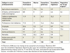 Répartition des élus locaux selon leur catégorie socioprofessionnelle (en %) (1)