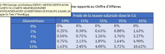 Source : baromètre de l'absentéisme - Alma Consulting Group 2015