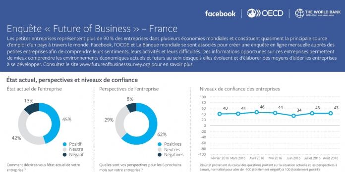 [Infographie] Moins d'une entreprise sur deux estime aller bien