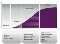 Les instruments disponibles à chaque stade de maturité d'une entreprise 