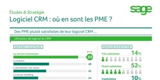 <span class="highlight">CRM</span> : où en sont les PME?