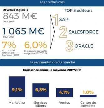 <span class="highlight">CRM</span> : les chiffres clés de 2017